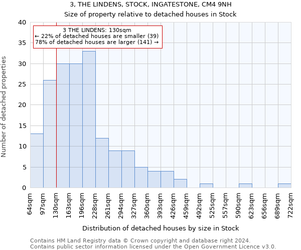 3, THE LINDENS, STOCK, INGATESTONE, CM4 9NH: Size of property relative to detached houses in Stock