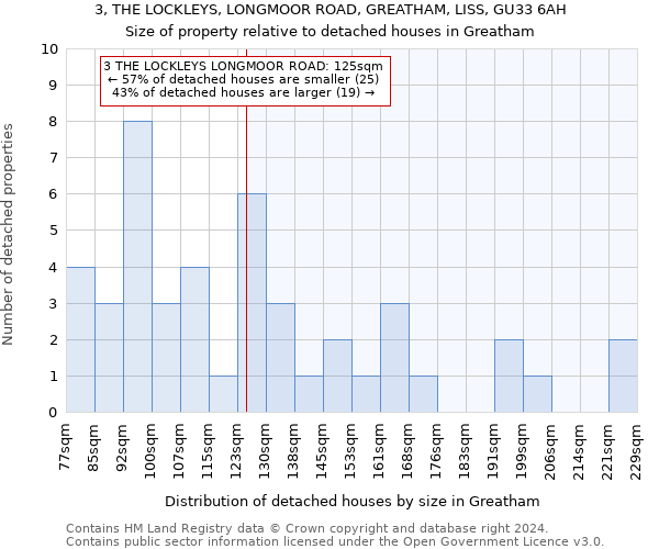 3, THE LOCKLEYS, LONGMOOR ROAD, GREATHAM, LISS, GU33 6AH: Size of property relative to detached houses in Greatham