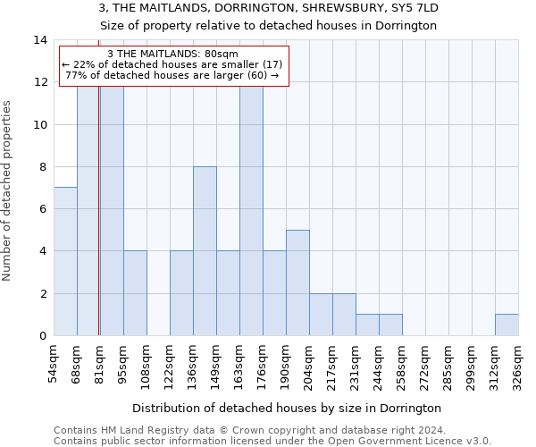 3, THE MAITLANDS, DORRINGTON, SHREWSBURY, SY5 7LD: Size of property relative to detached houses in Dorrington