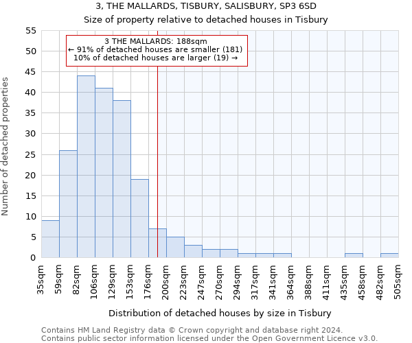 3, THE MALLARDS, TISBURY, SALISBURY, SP3 6SD: Size of property relative to detached houses in Tisbury