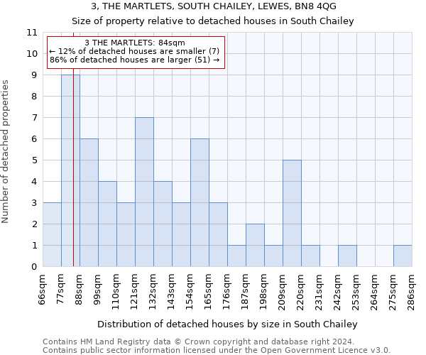 3, THE MARTLETS, SOUTH CHAILEY, LEWES, BN8 4QG: Size of property relative to detached houses in South Chailey