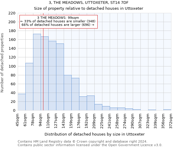 3, THE MEADOWS, UTTOXETER, ST14 7DF: Size of property relative to detached houses in Uttoxeter