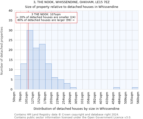 3, THE NOOK, WHISSENDINE, OAKHAM, LE15 7EZ: Size of property relative to detached houses in Whissendine