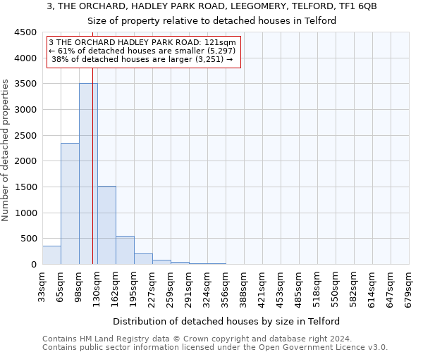 3, THE ORCHARD, HADLEY PARK ROAD, LEEGOMERY, TELFORD, TF1 6QB: Size of property relative to detached houses in Telford