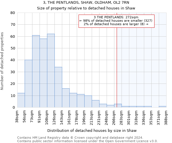 3, THE PENTLANDS, SHAW, OLDHAM, OL2 7RN: Size of property relative to detached houses in Shaw
