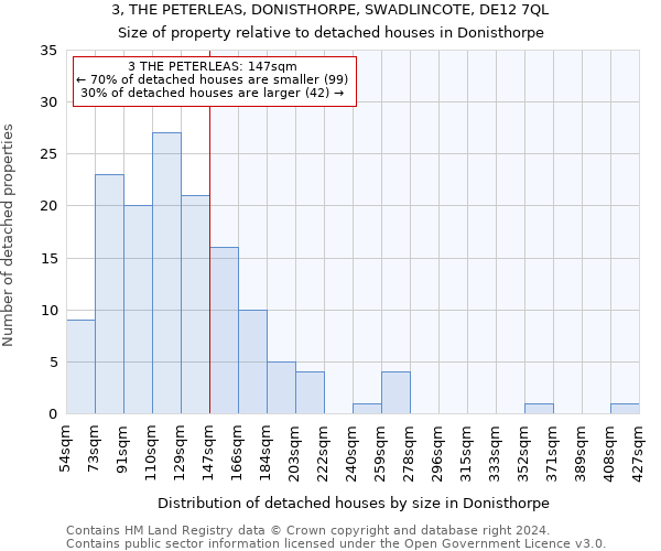 3, THE PETERLEAS, DONISTHORPE, SWADLINCOTE, DE12 7QL: Size of property relative to detached houses in Donisthorpe