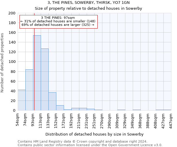 3, THE PINES, SOWERBY, THIRSK, YO7 1GN: Size of property relative to detached houses in Sowerby
