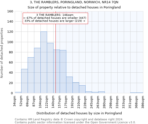 3, THE RAMBLERS, PORINGLAND, NORWICH, NR14 7QN: Size of property relative to detached houses in Poringland