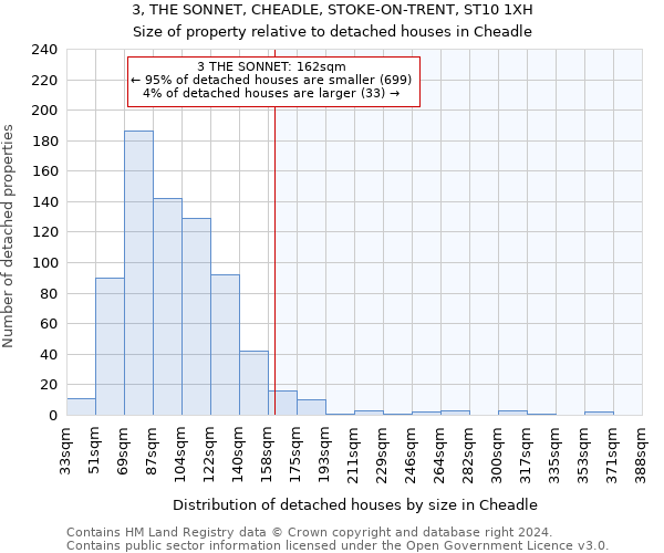 3, THE SONNET, CHEADLE, STOKE-ON-TRENT, ST10 1XH: Size of property relative to detached houses in Cheadle
