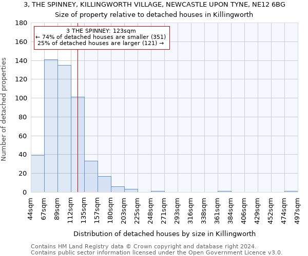 3, THE SPINNEY, KILLINGWORTH VILLAGE, NEWCASTLE UPON TYNE, NE12 6BG: Size of property relative to detached houses in Killingworth