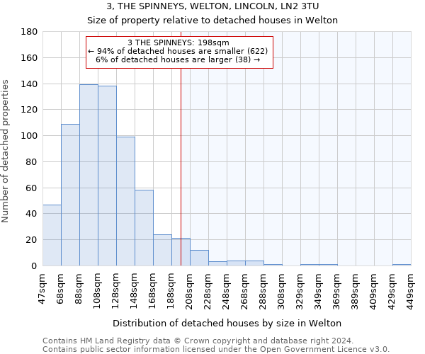 3, THE SPINNEYS, WELTON, LINCOLN, LN2 3TU: Size of property relative to detached houses in Welton