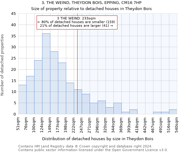 3, THE WEIND, THEYDON BOIS, EPPING, CM16 7HP: Size of property relative to detached houses in Theydon Bois