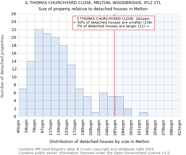 3, THOMAS CHURCHYARD CLOSE, MELTON, WOODBRIDGE, IP12 1TL: Size of property relative to detached houses in Melton
