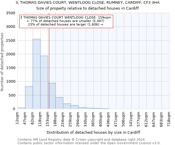 3, THOMAS DAVIES COURT, WENTLOOG CLOSE, RUMNEY, CARDIFF, CF3 3HA: Size of property relative to detached houses in Cardiff