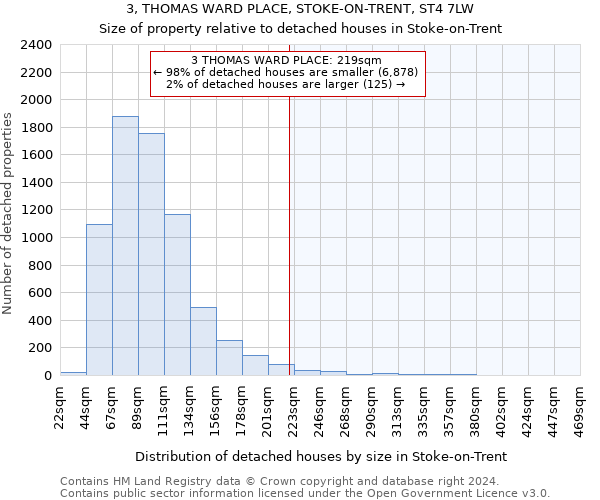 3, THOMAS WARD PLACE, STOKE-ON-TRENT, ST4 7LW: Size of property relative to detached houses in Stoke-on-Trent