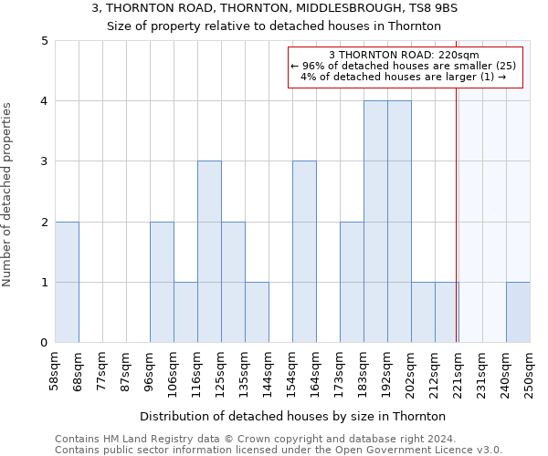 3, THORNTON ROAD, THORNTON, MIDDLESBROUGH, TS8 9BS: Size of property relative to detached houses in Thornton