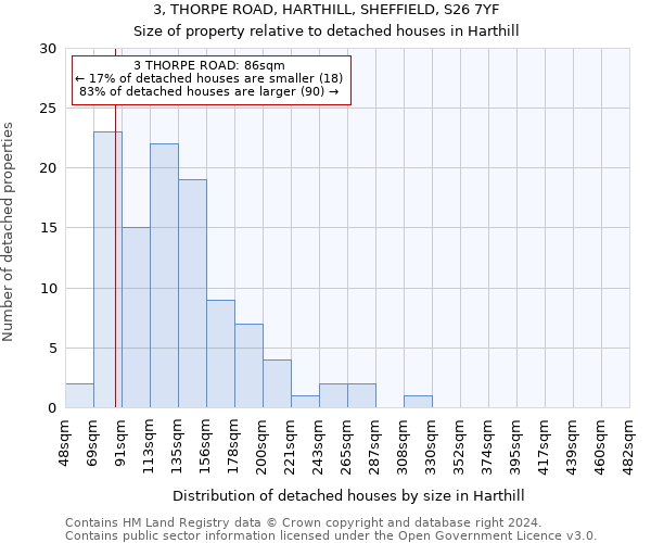 3, THORPE ROAD, HARTHILL, SHEFFIELD, S26 7YF: Size of property relative to detached houses in Harthill