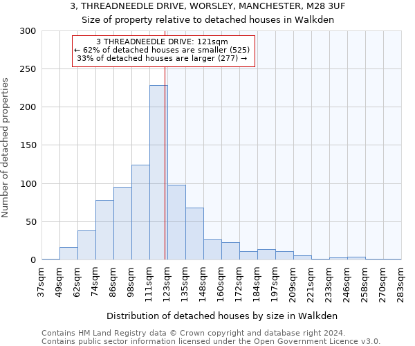 3, THREADNEEDLE DRIVE, WORSLEY, MANCHESTER, M28 3UF: Size of property relative to detached houses in Walkden