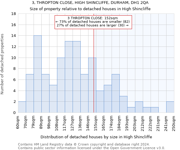 3, THROPTON CLOSE, HIGH SHINCLIFFE, DURHAM, DH1 2QA: Size of property relative to detached houses in High Shincliffe