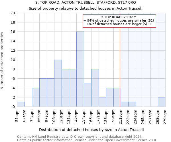 3, TOP ROAD, ACTON TRUSSELL, STAFFORD, ST17 0RQ: Size of property relative to detached houses in Acton Trussell