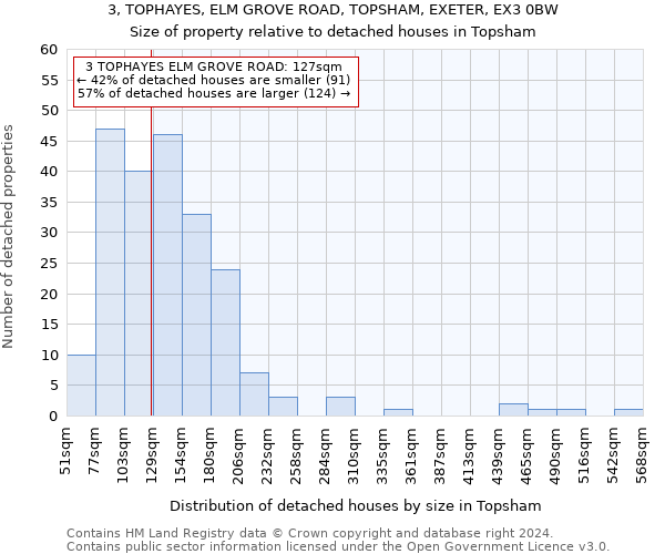 3, TOPHAYES, ELM GROVE ROAD, TOPSHAM, EXETER, EX3 0BW: Size of property relative to detached houses in Topsham