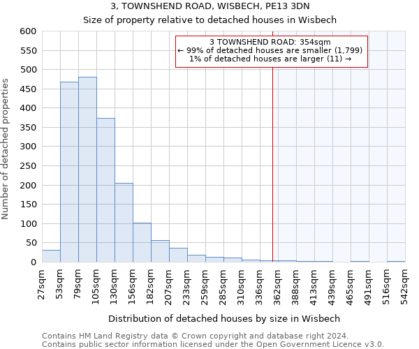 3, TOWNSHEND ROAD, WISBECH, PE13 3DN: Size of property relative to detached houses in Wisbech