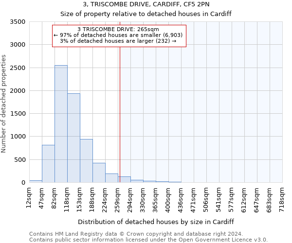 3, TRISCOMBE DRIVE, CARDIFF, CF5 2PN: Size of property relative to detached houses in Cardiff
