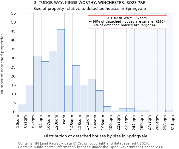 3, TUDOR WAY, KINGS WORTHY, WINCHESTER, SO23 7RF: Size of property relative to detached houses in Springvale
