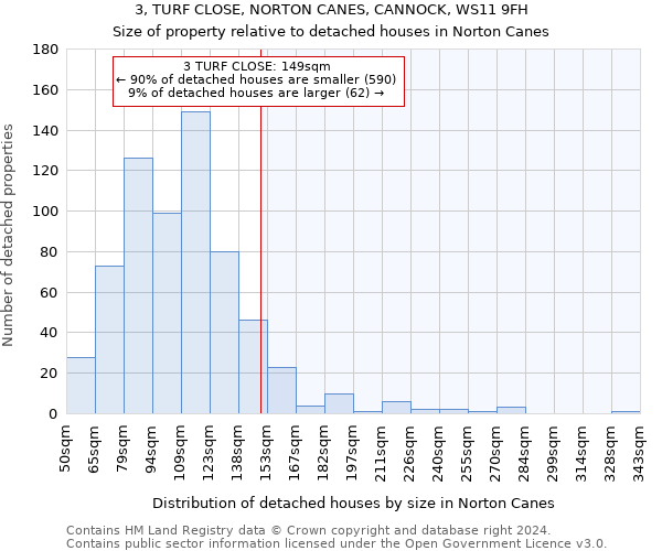 3, TURF CLOSE, NORTON CANES, CANNOCK, WS11 9FH: Size of property relative to detached houses in Norton Canes