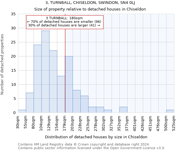 3, TURNBALL, CHISELDON, SWINDON, SN4 0LJ: Size of property relative to detached houses in Chiseldon