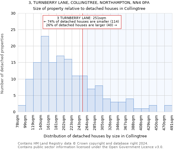 3, TURNBERRY LANE, COLLINGTREE, NORTHAMPTON, NN4 0PA: Size of property relative to detached houses in Collingtree