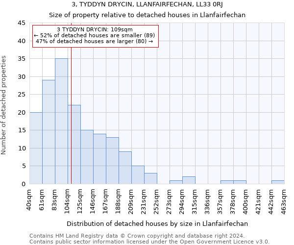 3, TYDDYN DRYCIN, LLANFAIRFECHAN, LL33 0RJ: Size of property relative to detached houses in Llanfairfechan