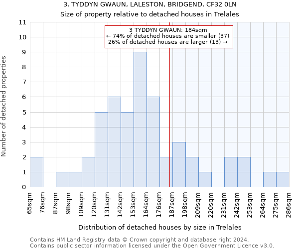 3, TYDDYN GWAUN, LALESTON, BRIDGEND, CF32 0LN: Size of property relative to detached houses in Trelales