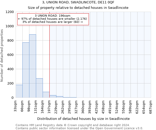 3, UNION ROAD, SWADLINCOTE, DE11 0QF: Size of property relative to detached houses in Swadlincote