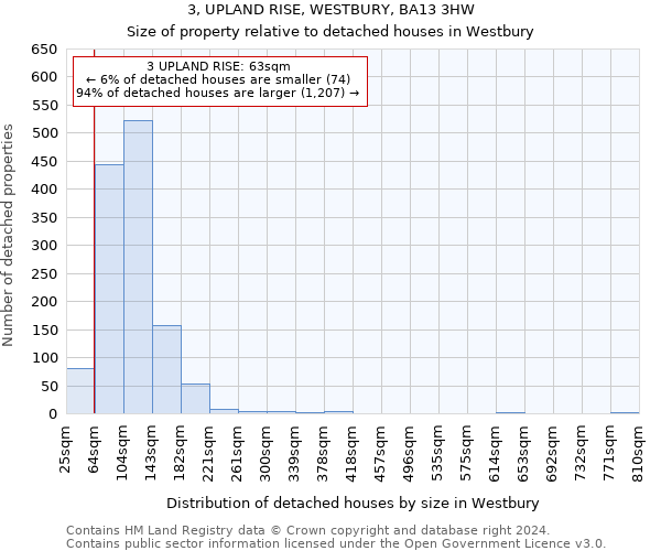 3, UPLAND RISE, WESTBURY, BA13 3HW: Size of property relative to detached houses in Westbury