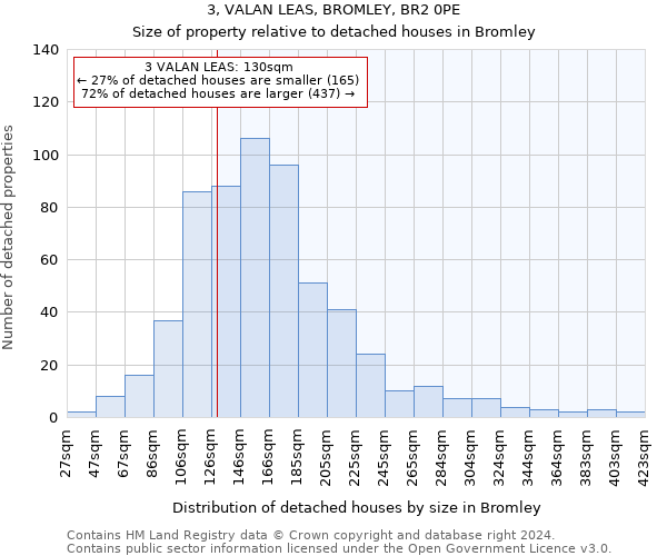 3, VALAN LEAS, BROMLEY, BR2 0PE: Size of property relative to detached houses in Bromley
