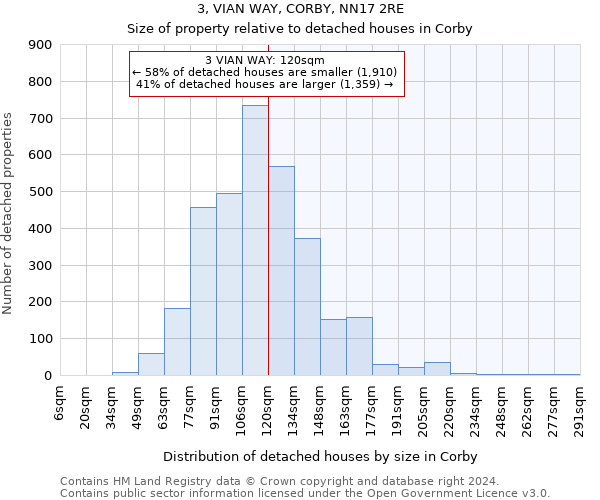 3, VIAN WAY, CORBY, NN17 2RE: Size of property relative to detached houses in Corby