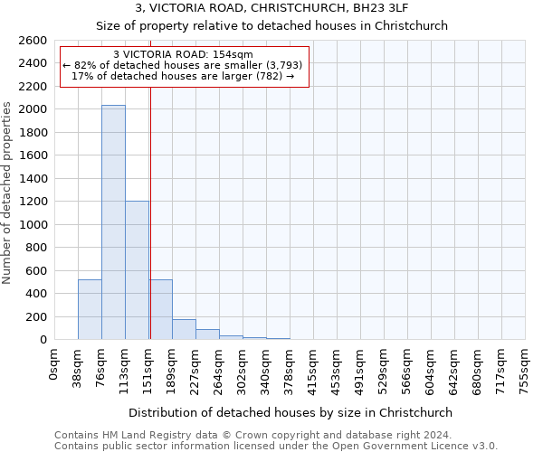 3, VICTORIA ROAD, CHRISTCHURCH, BH23 3LF: Size of property relative to detached houses in Christchurch