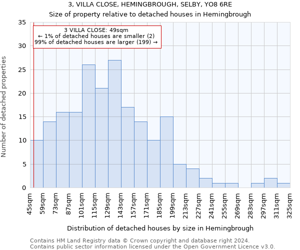 3, VILLA CLOSE, HEMINGBROUGH, SELBY, YO8 6RE: Size of property relative to detached houses in Hemingbrough