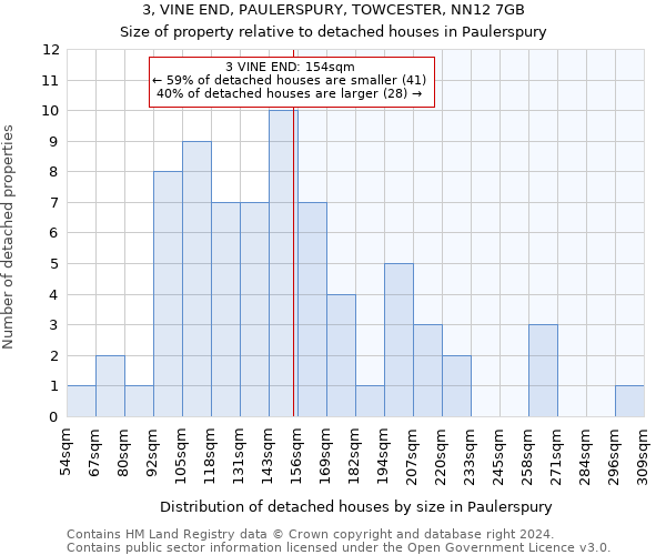 3, VINE END, PAULERSPURY, TOWCESTER, NN12 7GB: Size of property relative to detached houses in Paulerspury