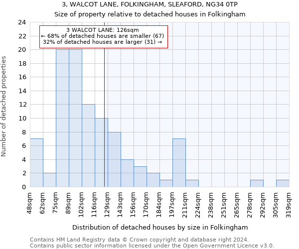 3, WALCOT LANE, FOLKINGHAM, SLEAFORD, NG34 0TP: Size of property relative to detached houses in Folkingham