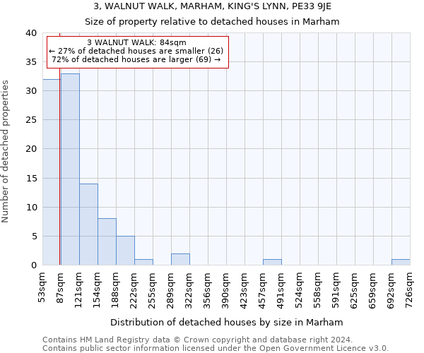 3, WALNUT WALK, MARHAM, KING'S LYNN, PE33 9JE: Size of property relative to detached houses in Marham