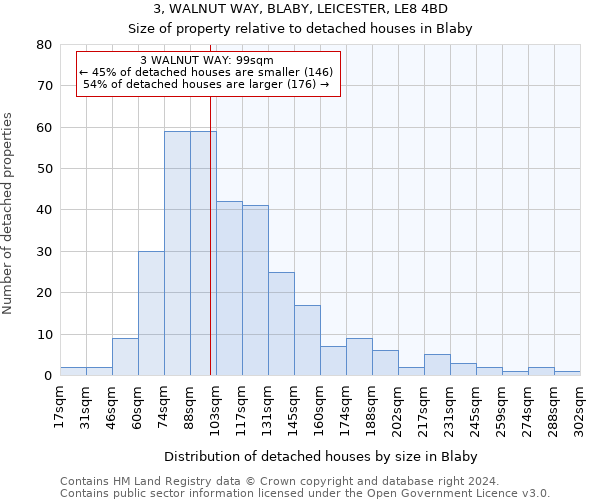 3, WALNUT WAY, BLABY, LEICESTER, LE8 4BD: Size of property relative to detached houses in Blaby