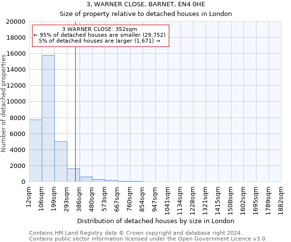3, WARNER CLOSE, BARNET, EN4 0HE: Size of property relative to detached houses in London
