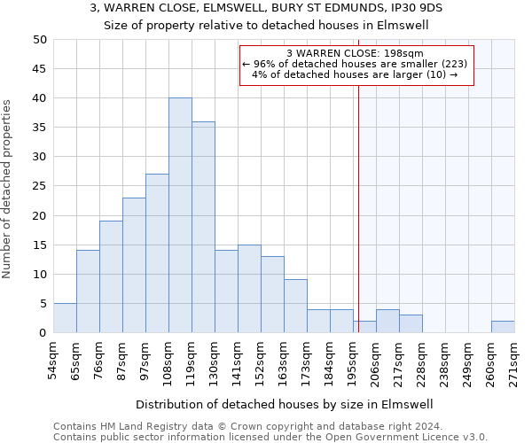 3, WARREN CLOSE, ELMSWELL, BURY ST EDMUNDS, IP30 9DS: Size of property relative to detached houses in Elmswell