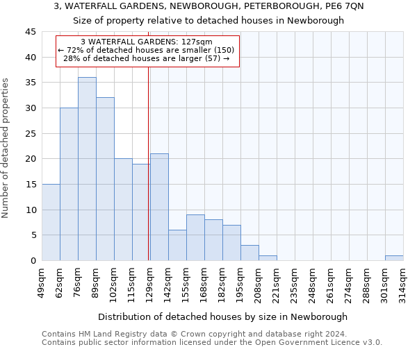 3, WATERFALL GARDENS, NEWBOROUGH, PETERBOROUGH, PE6 7QN: Size of property relative to detached houses in Newborough