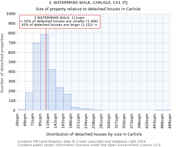 3, WATERMANS WALK, CARLISLE, CA1 3TJ: Size of property relative to detached houses in Carlisle