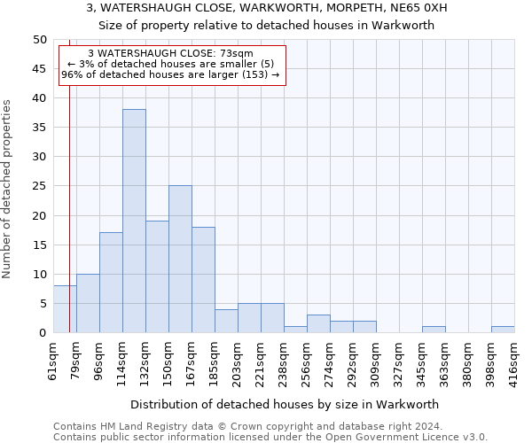 3, WATERSHAUGH CLOSE, WARKWORTH, MORPETH, NE65 0XH: Size of property relative to detached houses in Warkworth