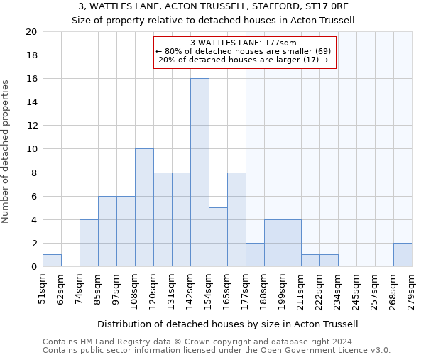3, WATTLES LANE, ACTON TRUSSELL, STAFFORD, ST17 0RE: Size of property relative to detached houses in Acton Trussell