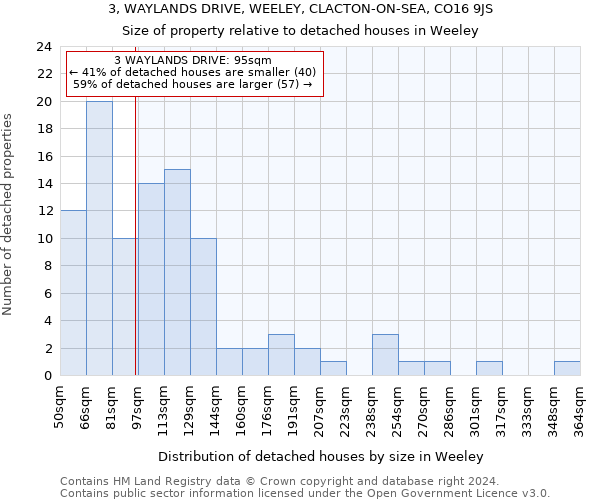 3, WAYLANDS DRIVE, WEELEY, CLACTON-ON-SEA, CO16 9JS: Size of property relative to detached houses in Weeley